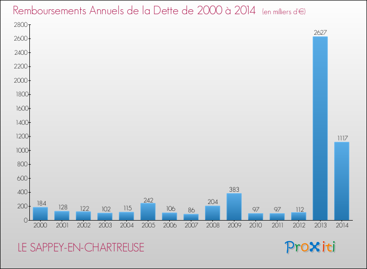 Evolution de l'annuité de la dette pour la commune de LE SAPPEY-EN-CHARTREUSE de 2000 à 2014 Annuités de la dette pour LE SAPPEY-EN-CHARTREUSE de 2000 à 2014
