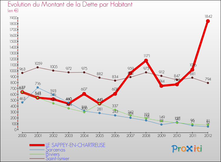 Evolution de la dette par habitant pour la commune de LE SAPPEY-EN-CHARTREUSE et les communes proches de 2000 à 2012 Comparaison de la dette par habitant pour LE SAPPEY-EN-CHARTREUSE et les communes voisines de 2000 à 2012