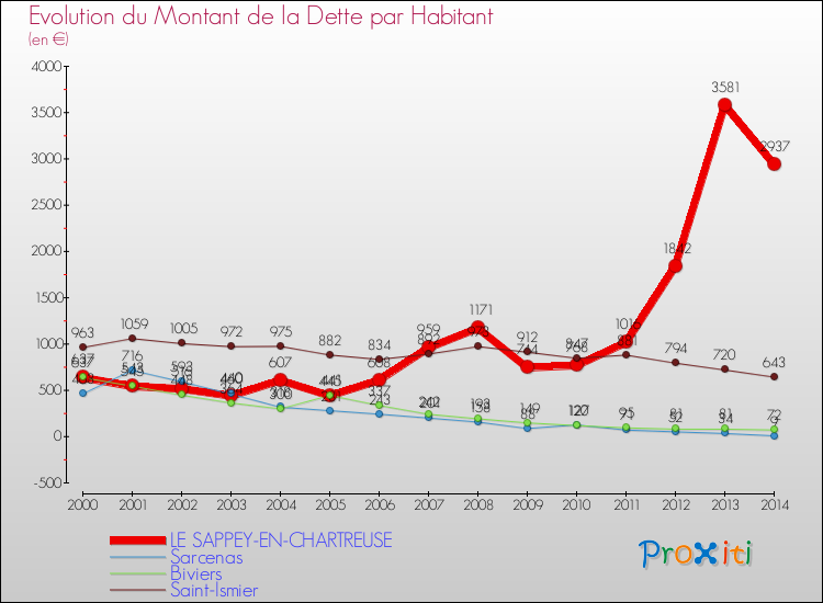 Evolution de la dette par habitant pour la commune de LE SAPPEY-EN-CHARTREUSE et les communes proches de 2000 à 2014 Comparaison de la dette par habitant pour LE SAPPEY-EN-CHARTREUSE et les communes voisines de 2000 à 2014