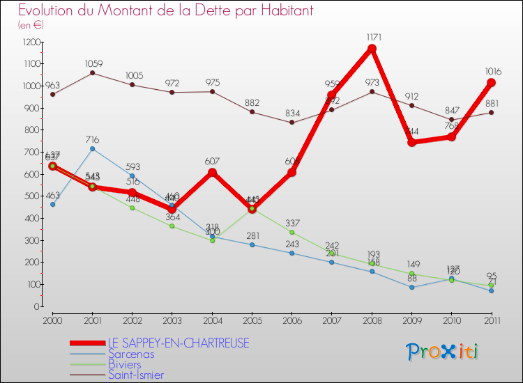 Evolution de la dette par habitant pour la commune de LE SAPPEY-EN-CHARTREUSE et les communes proches Comparaison de la dette par habitant pour LE SAPPEY-EN-CHARTREUSE et les communes voisines