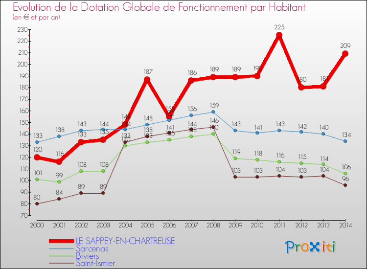 Evolution et montant de la dotation globale de fonctionnement par Habitant pour LE SAPPEY-EN-CHARTREUSE et les communes proches de 2000 à 2014. Comparaison des dotations globales de fonctionnement par habitant pour LE SAPPEY-EN-CHARTREUSE et les communes voisines de 2000 à 2014.