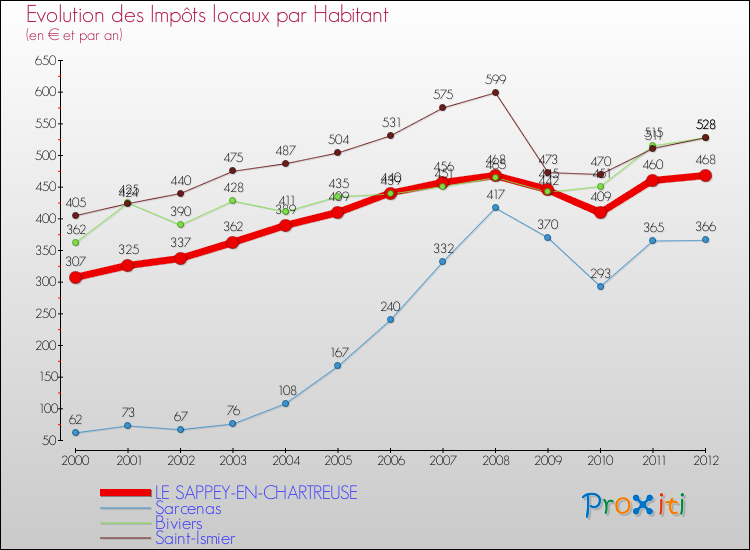 Evolution et montant des impôts locaux par Habitant pour LE SAPPEY-EN-CHARTREUSE et les communes proches Comparaison des impôts locaux par habitant pour LE SAPPEY-EN-CHARTREUSE et les communes voisines