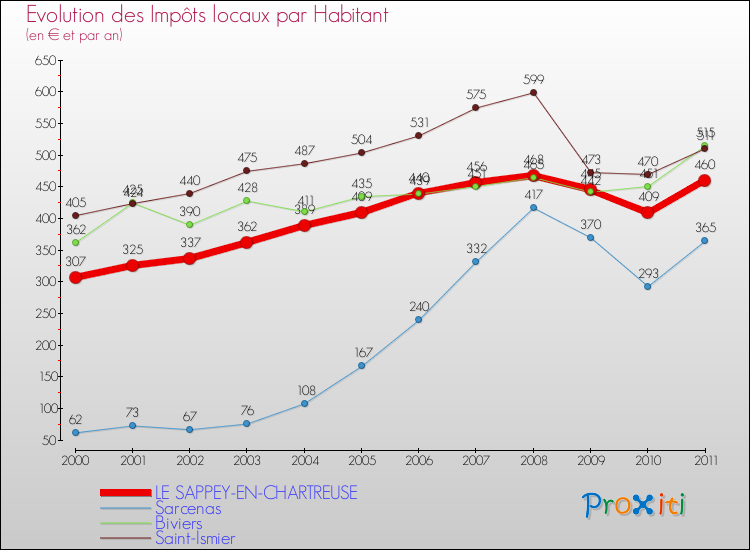 Evolution et montant des impôts locaux par Habitant pour LE SAPPEY-EN-CHARTREUSE et les communes proches Comparaison des impôts locaux par habitant pour LE SAPPEY-EN-CHARTREUSE et les communes voisines