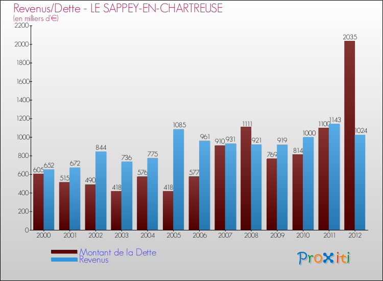Evolution comparée de la dette et des revenus pour la commune de LE SAPPEY-EN-CHARTREUSE de 2000 à 2012 Comparaison de la dette et des revenus pour LE SAPPEY-EN-CHARTREUSE de 2000 à 2012