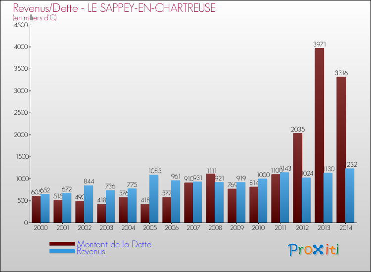 Evolution comparée de la dette et des revenus pour la commune de LE SAPPEY-EN-CHARTREUSE de 2000 à 2014 Comparaison de la dette et des revenus pour LE SAPPEY-EN-CHARTREUSE de 2000 à 2014