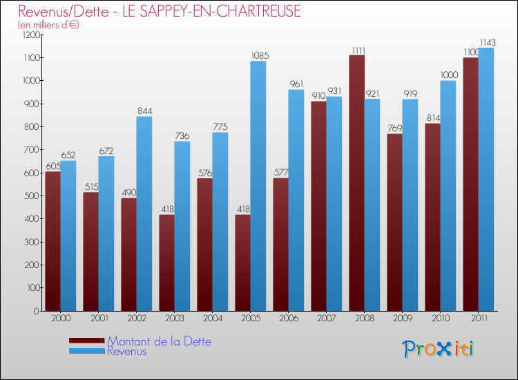 Evolution comparée de la dette et des revenus pour la commune de LE SAPPEY-EN-CHARTREUSE de 2000 à 2011 Comparaison de la dette et des revenus pour LE SAPPEY-EN-CHARTREUSE de 2000 à 2011