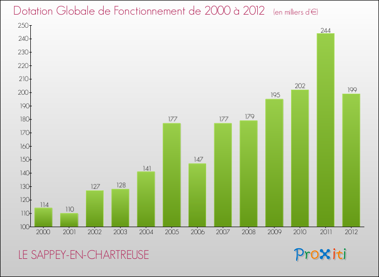 Evolution du montant de la Dotation Globale de Fonctionnement pour la commune de LE SAPPEY-EN-CHARTREUSE de 2000 à 2012 Evolution du montant de la Dotation Globale de Fonctionnement pour LE SAPPEY-EN-CHARTREUSE de 2000 à 2012