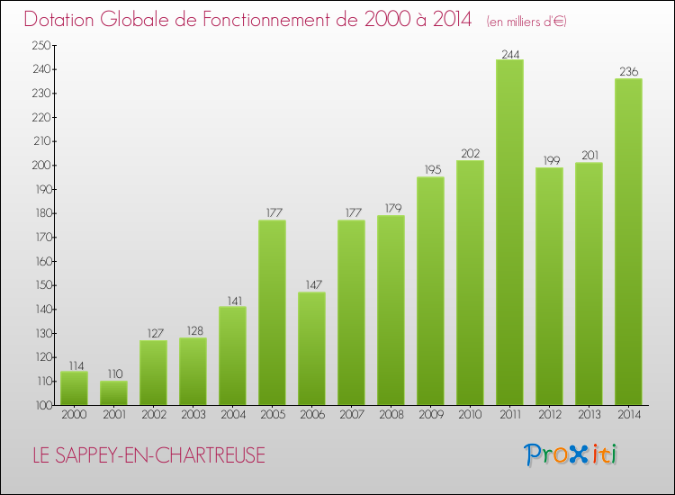 Evolution du montant de la Dotation Globale de Fonctionnement pour la commune de LE SAPPEY-EN-CHARTREUSE de 2000 à 2014 Evolution du montant de la Dotation Globale de Fonctionnement pour LE SAPPEY-EN-CHARTREUSE de 2000 à 2014