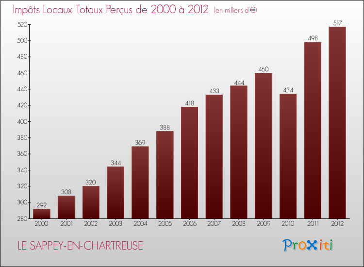 Evolution des Impôts Locaux pour la commune de LE SAPPEY-EN-CHARTREUSE de 2000 à 2012 Evolution des Impôts Locaux pour LE SAPPEY-EN-CHARTREUSE de 2000 à 2012