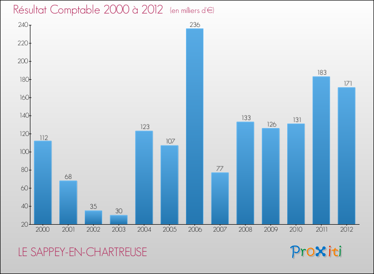 Evolution du résultat comptable pour la commune de LE SAPPEY-EN-CHARTREUSE de 2000 à 2012 Evolution du résultat comptable pour LE SAPPEY-EN-CHARTREUSE de 2000 à 2012