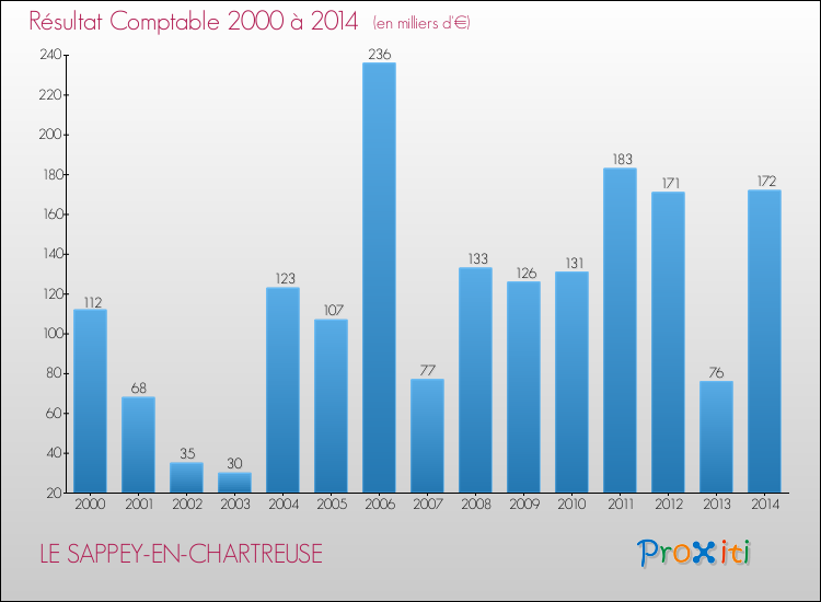Evolution du résultat comptable pour la commune de LE SAPPEY-EN-CHARTREUSE de 2000 à 2014 Evolution du résultat comptable pour LE SAPPEY-EN-CHARTREUSE de 2000 à 2014