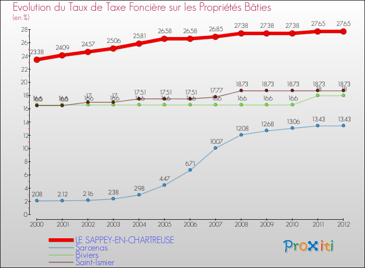 Evolution du taux de la taxe foncière sur le bati pour LE SAPPEY-EN-CHARTREUSE et les communes proches de 2000 à 2012 Comparaison des taux de taxe foncière sur le bati pour LE SAPPEY-EN-CHARTREUSE et les communes voisines de 2000 à 2012