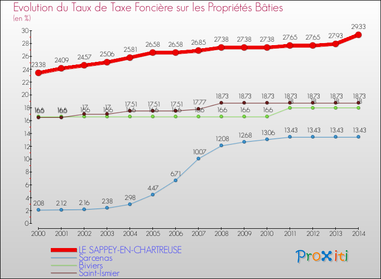 Evolution du taux de la taxe foncière sur le bati pour LE SAPPEY-EN-CHARTREUSE et les communes proches de 2000 à 2014 Comparaison des taux de taxe foncière sur le bati pour LE SAPPEY-EN-CHARTREUSE et les communes voisines de 2000 à 2014