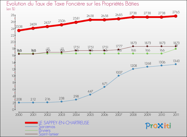 Evolution du taux de la taxe foncière sur le bati pour LE SAPPEY-EN-CHARTREUSE et les communes proches Comparaison des taux de taxe foncière sur le bati pour LE SAPPEY-EN-CHARTREUSE et les communes voisines