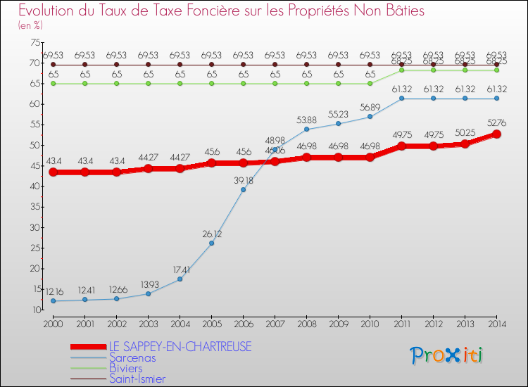 Evolution du taux de la taxe foncière sur les immeubles et terrains non batis pour LE SAPPEY-EN-CHARTREUSE et les communes proches de 2000 à 2014 Comparaison des taux de la taxe foncière sur les immeubles et terrains non batis pour LE SAPPEY-EN-CHARTREUSE et les communes voisines de 2000 à 2014