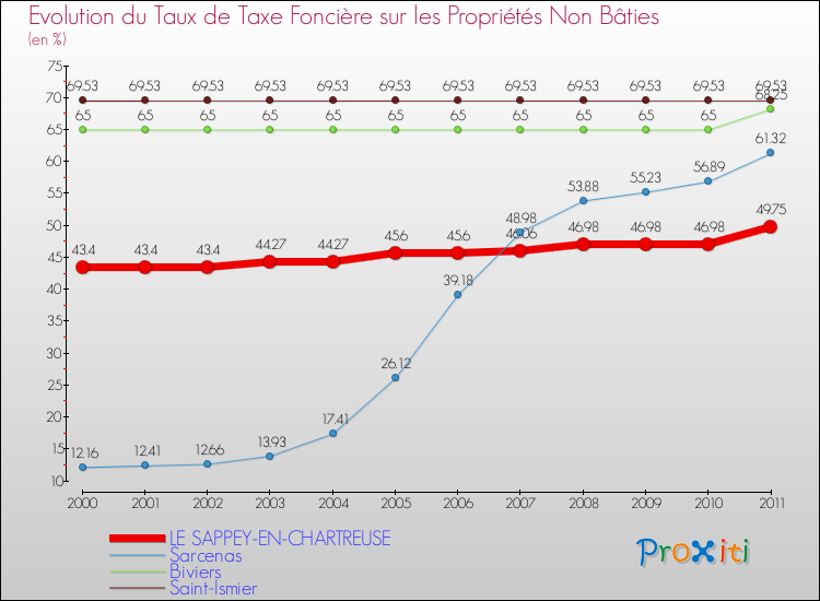Evolution du taux de la taxe foncière sur les immeubles et terrains non batis pour LE SAPPEY-EN-CHARTREUSE et les communes proches Comparaison des taux de la taxe foncière sur les immeubles et terrains non batis pour LE SAPPEY-EN-CHARTREUSE et les communes voisines