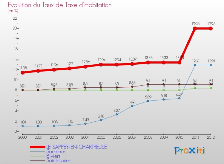 Evolution du taux de la taxe d'habitation pour LE SAPPEY-EN-CHARTREUSE et les communes proches Comparaison des taux de la taxe d'habitation pour LE SAPPEY-EN-CHARTREUSE et les communes voisines