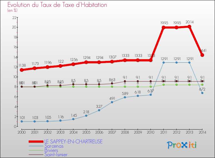 Evolution du taux de la taxe d'habitation pour LE SAPPEY-EN-CHARTREUSE et les communes proches de 2000 à 2014 Comparaison des taux de la taxe d'habitation pour LE SAPPEY-EN-CHARTREUSE et les communes voisines de 2000 à 2014
