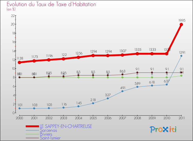 Evolution du taux de la taxe d'habitation pour LE SAPPEY-EN-CHARTREUSE et les communes proches Comparaison des taux de la taxe d'habitation pour LE SAPPEY-EN-CHARTREUSE et les communes voisines
