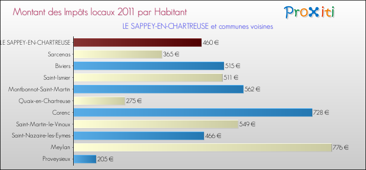 Montant des impôts locaux par Habitant pour LE SAPPEY-EN-CHARTREUSE et les communes proches Comparaison des impôts locaux par habitant pour LE SAPPEY-EN-CHARTREUSE et les communes voisines