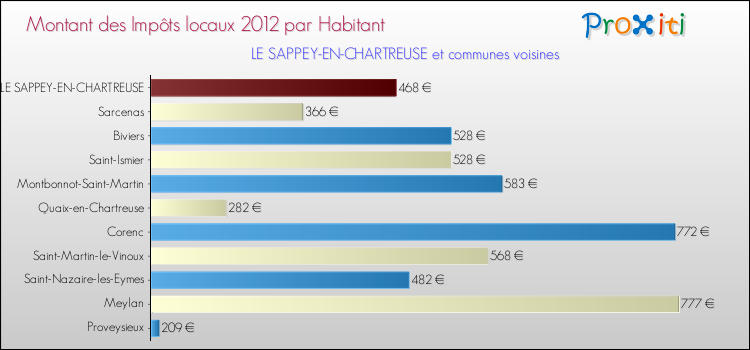 Montant des impôts locaux par Habitant pour LE SAPPEY-EN-CHARTREUSE et les communes proches Comparaison des impôts locaux par habitant pour LE SAPPEY-EN-CHARTREUSE et les communes voisines