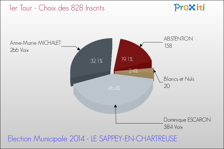 Résultats par rapport aux inscrits au 1er Tour des Elections Municipales 2014 de la commune de LE SAPPEY-EN-CHARTREUSE Elections Municipales 2014 - Résultats par rapport aux inscrits au 1er Tour pour la commune de LE SAPPEY-EN-CHARTREUSE