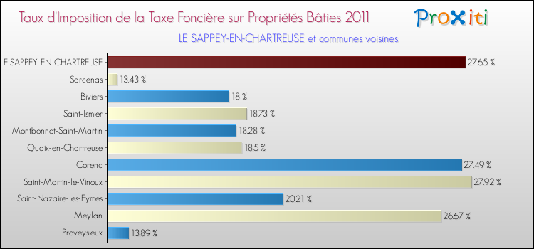 Taux d'imposition de la taxe foncière sur le bati 2011 pour LE SAPPEY-EN-CHARTREUSE et les communes proches Comparaison des taux d'imposition de la taxe foncière sur le bati 2011 pour LE SAPPEY-EN-CHARTREUSE et les communes voisines
