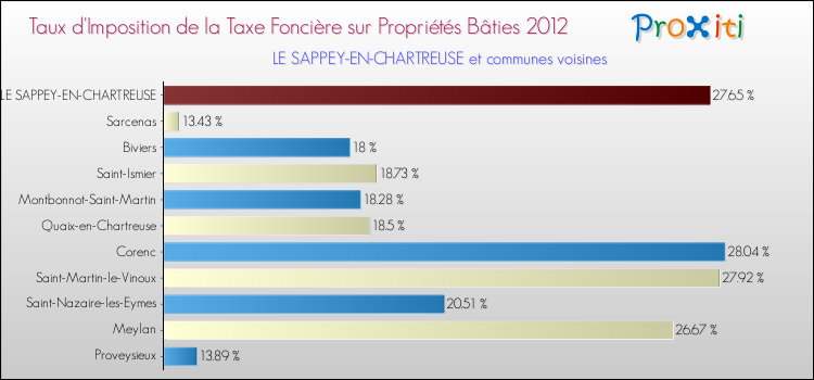 Taux d'imposition de la taxe foncière sur le bati 2012 pour LE SAPPEY-EN-CHARTREUSE et les communes proches Comparaison des taux d'imposition de la taxe foncière sur le bati 2012 pour LE SAPPEY-EN-CHARTREUSE et les communes voisines