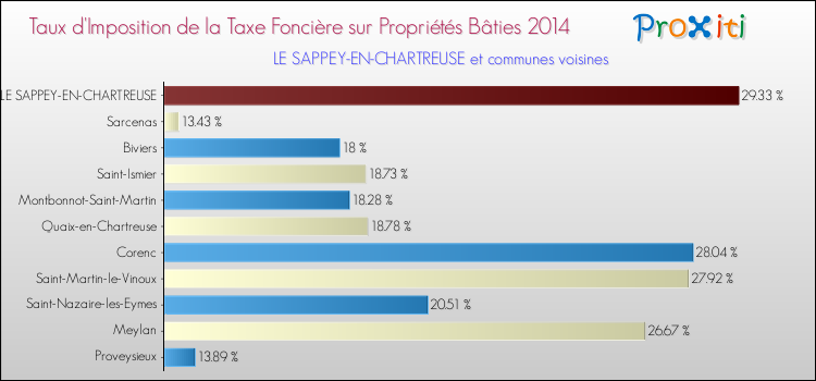 Taux d'imposition de la taxe foncière sur le bati 2014 pour LE SAPPEY-EN-CHARTREUSE et les communes proches Comparaison des taux d'imposition de la taxe foncière sur le bati 2014 pour LE SAPPEY-EN-CHARTREUSE et les communes voisines