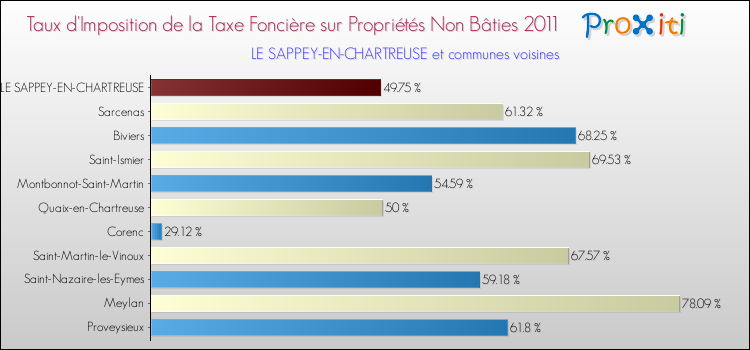 Taux d'imposition de la taxe foncière sur les immeubles et terrains non batis 2011 pour LE SAPPEY-EN-CHARTREUSE et les communes proches Comparaison des taux d'imposition de la taxe foncière sur les immeubles et terrains non batis 2011 pour LE SAPPEY-EN-CHARTREUSE et les communes voisines