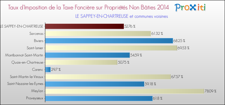 Taux d'imposition de la taxe foncière sur les immeubles et terrains non batis 2014 pour LE SAPPEY-EN-CHARTREUSE et les communes proches Comparaison des taux d'imposition de la taxe foncière sur les immeubles et terrains non batis 2014 pour LE SAPPEY-EN-CHARTREUSE et les communes voisines