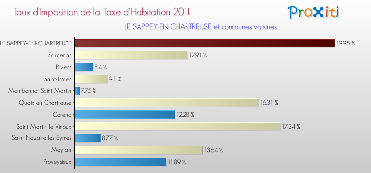 Taux d'imposition de la taxe d'habitation 2011 pour LE SAPPEY-EN-CHARTREUSE et les communes proches Comparaison des taux d'imposition de la taxe d'habitation 2011 pour LE SAPPEY-EN-CHARTREUSE et les communes voisines
