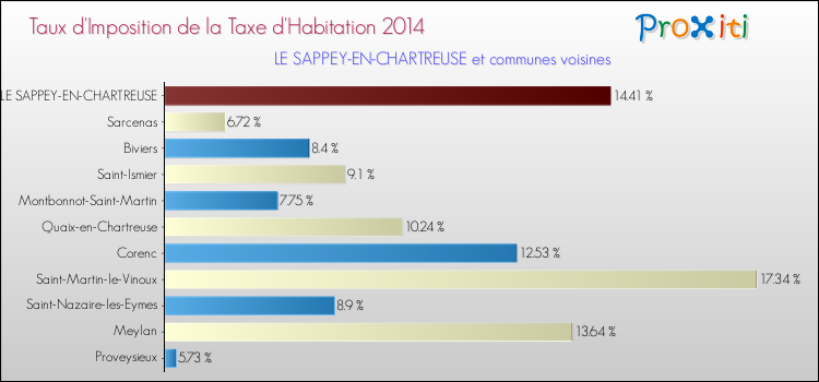 Taux d'imposition de la taxe d'habitation 2014 pour LE SAPPEY-EN-CHARTREUSE et les communes proches Comparaison des taux d'imposition de la taxe d'habitation 2014 pour LE SAPPEY-EN-CHARTREUSE et les communes voisines