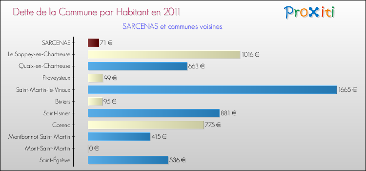 Dette par habitant de la commune en 2011 pour SARCENAS et les communes proches Comparaison de la dette par habitant de la commune en 2011 pour SARCENAS et les communes voisines