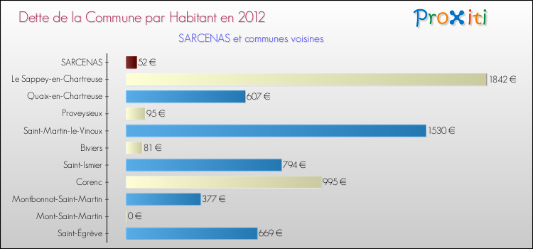 Dette par habitant de la commune en 2012 pour SARCENAS et les communes proches Comparaison de la dette par habitant de la commune en 2012 pour SARCENAS et les communes voisines