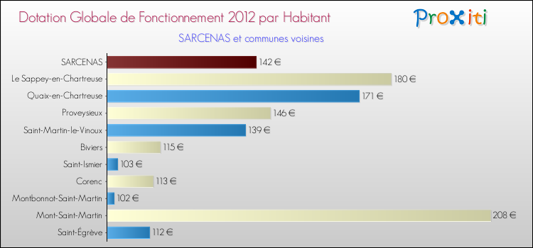 Montant des dotations globales de fonctionnement DGF par Habitant pour SARCENAS et les communes proches Comparaison des des dotations globales de fonctionnement DGF par habitant pour SARCENAS et les communes voisines