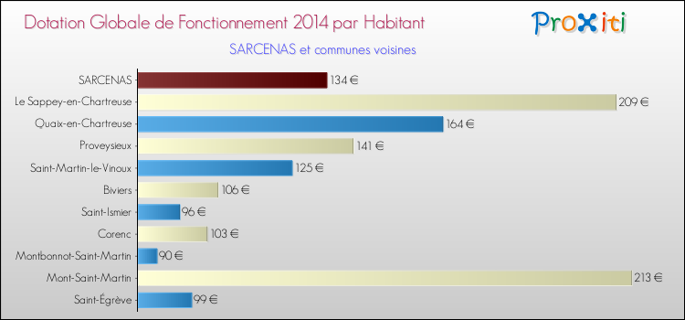 Montant des dotations globales de fonctionnement DGF par Habitant pour SARCENAS et les communes proches en 2014. Comparaison des des dotations globales de fonctionnement DGF par habitant pour SARCENAS et les communes voisines en 2014.