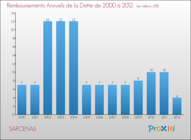 Evolution de l'annuité de la dette pour la commune de SARCENAS de 2000 à 2012 Annuités de la dette pour SARCENAS de 2000 à 2012