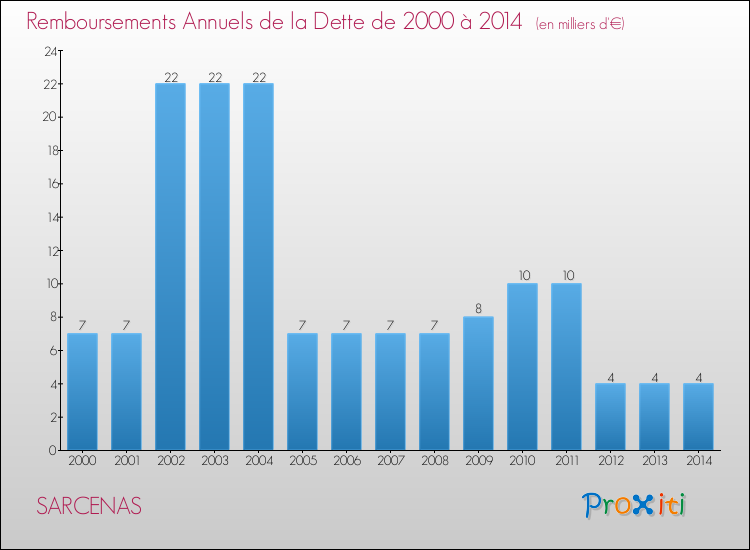 Evolution de l'annuité de la dette pour la commune de SARCENAS de 2000 à 2014 Annuités de la dette pour SARCENAS de 2000 à 2014