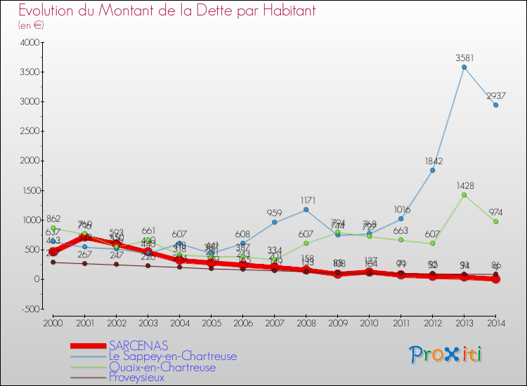 Evolution de la dette par habitant pour la commune de SARCENAS et les communes proches de 2000 à 2014 Comparaison de la dette par habitant pour SARCENAS et les communes voisines de 2000 à 2014