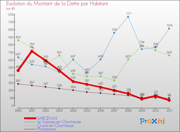Evolution de la dette par habitant pour la commune de SARCENAS et les communes proches Comparaison de la dette par habitant pour SARCENAS et les communes voisines