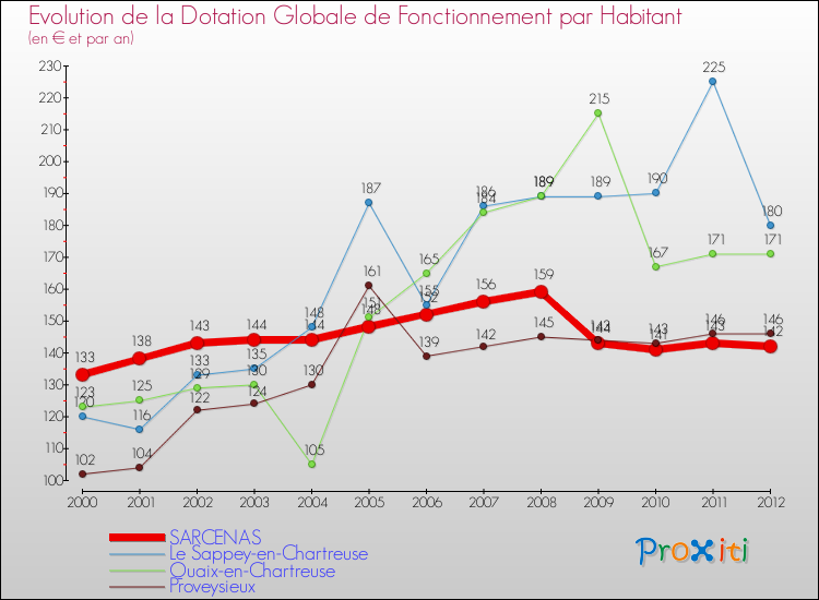 Evolution et montant de la dotation globale de fonctionnement par Habitant pour SARCENAS et les communes proches Comparaison des dotations globales de fonctionnement par habitant pour SARCENAS et les communes voisines