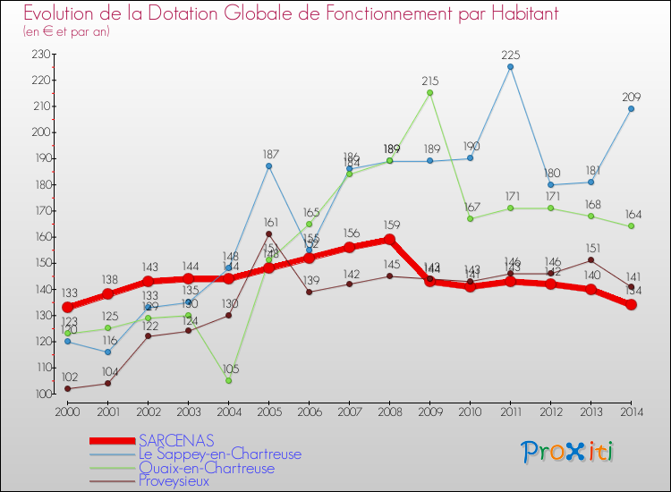 Evolution et montant de la dotation globale de fonctionnement par Habitant pour SARCENAS et les communes proches de 2000 à 2014. Comparaison des dotations globales de fonctionnement par habitant pour SARCENAS et les communes voisines de 2000 à 2014.