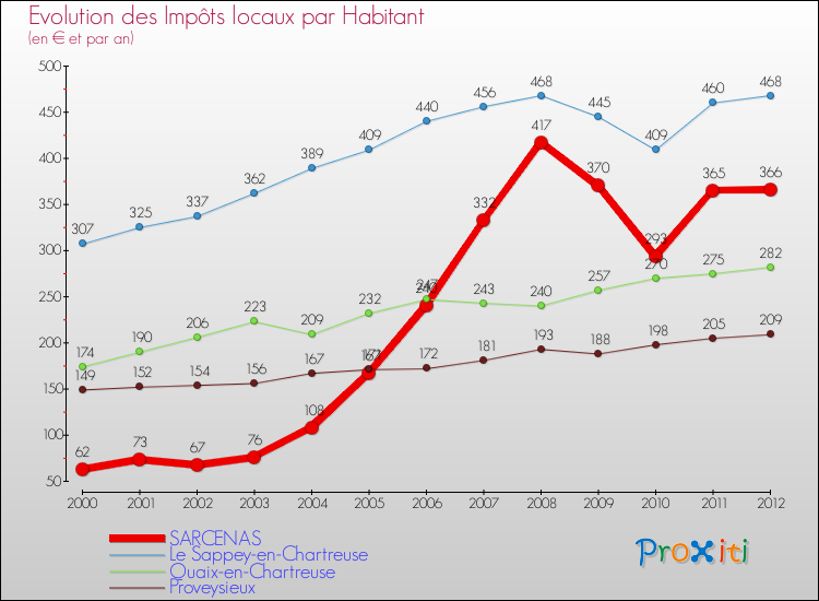 Evolution et montant des impôts locaux par Habitant pour SARCENAS et les communes proches Comparaison des impôts locaux par habitant pour SARCENAS et les communes voisines