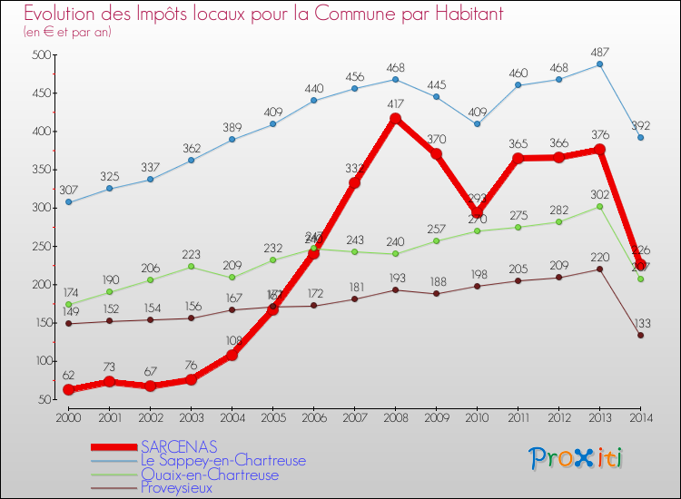 Evolution et montant des impôts locaux par Habitant pour SARCENAS et les communes proches de 2000 à 2014 Comparaison des impôts locaux par habitant pour SARCENAS et les communes voisines de 2000 à 2014