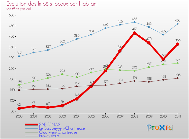 Evolution et montant des impôts locaux par Habitant pour SARCENAS et les communes proches Comparaison des impôts locaux par habitant pour SARCENAS et les communes voisines