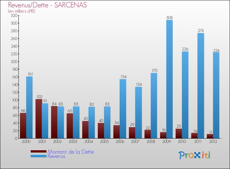 Evolution comparée de la dette et des revenus pour la commune de SARCENAS de 2000 à 2012 Comparaison de la dette et des revenus pour SARCENAS de 2000 à 2012