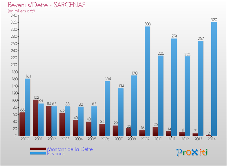 Evolution comparée de la dette et des revenus pour la commune de SARCENAS de 2000 à 2014 Comparaison de la dette et des revenus pour SARCENAS de 2000 à 2014