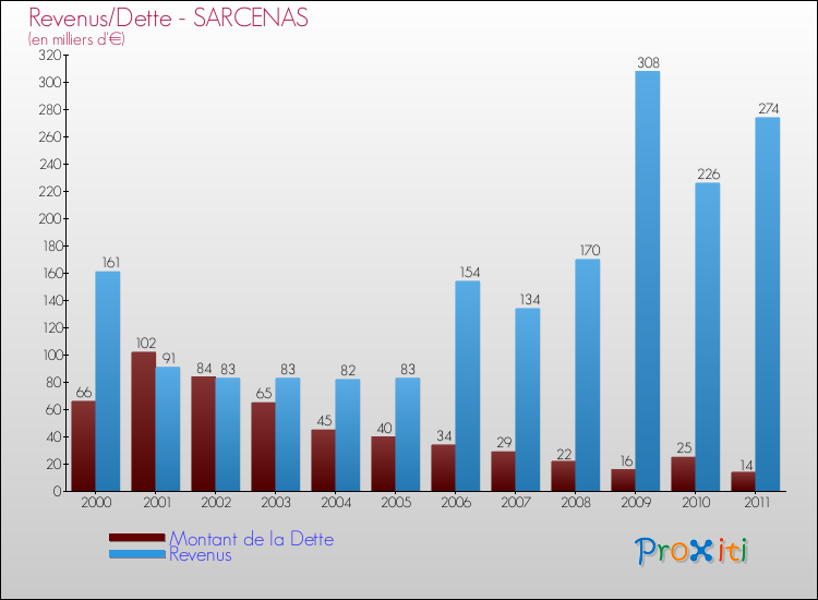 Evolution comparée de la dette et des revenus pour la commune de SARCENAS de 2000 à 2011 Comparaison de la dette et des revenus pour SARCENAS de 2000 à 2011