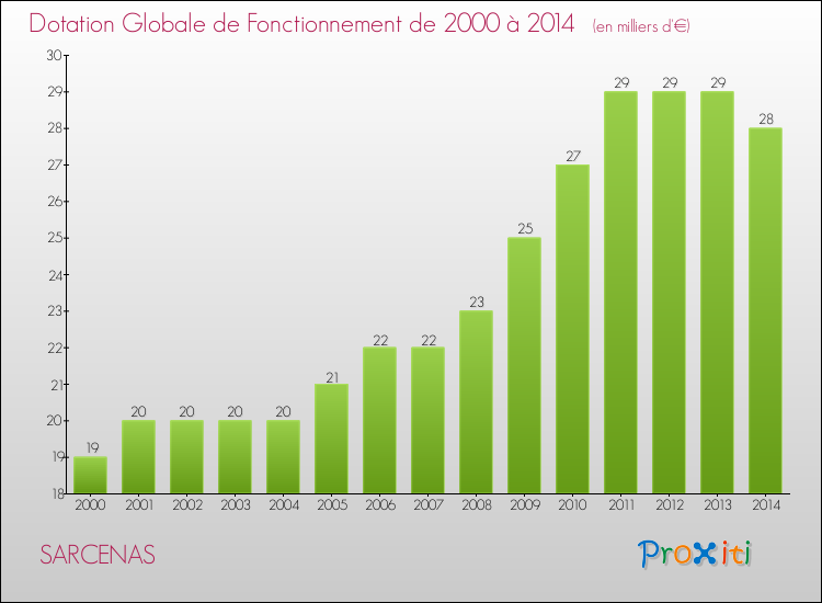 Evolution du montant de la Dotation Globale de Fonctionnement pour la commune de SARCENAS de 2000 à 2014 Evolution du montant de la Dotation Globale de Fonctionnement pour SARCENAS de 2000 à 2014